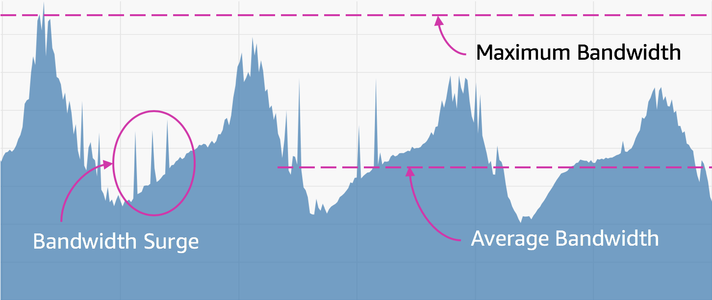 Bandwidth